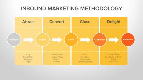 inbound-methodology
